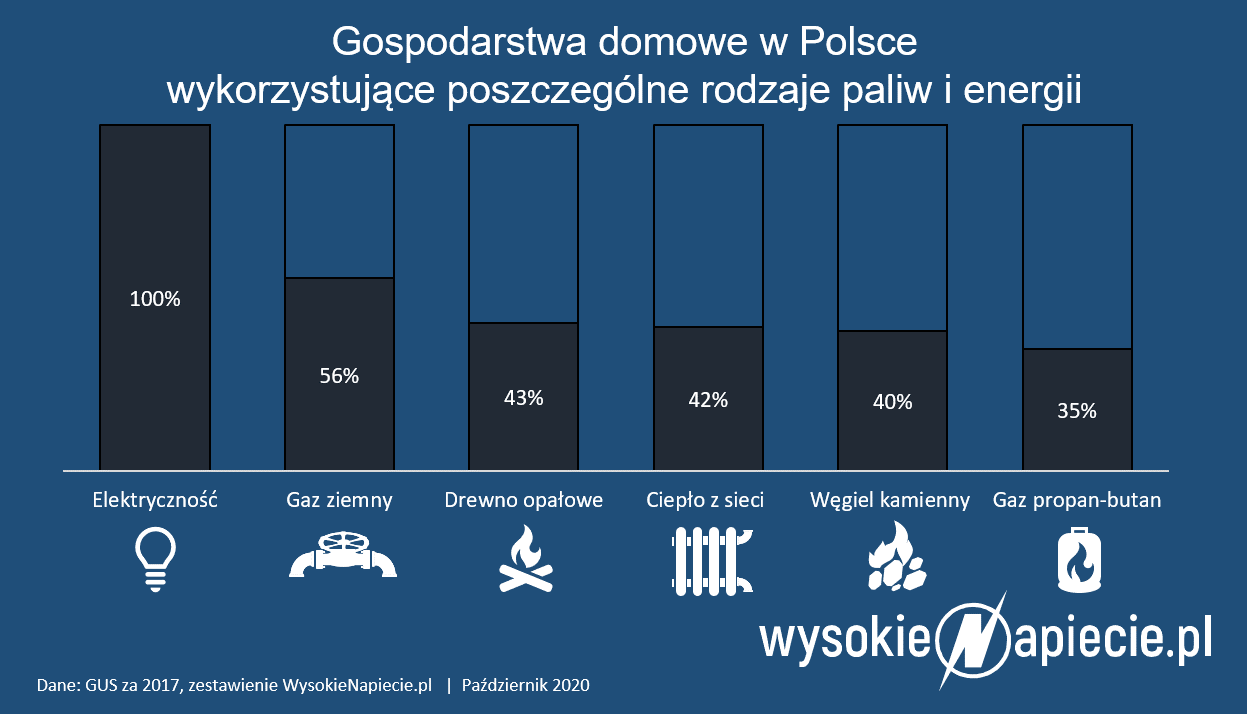 rynek cieplo ogrzewanie wegiel gaz biomasa