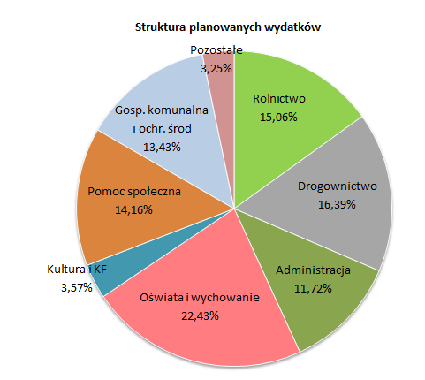 Struktura planowanych wydatków