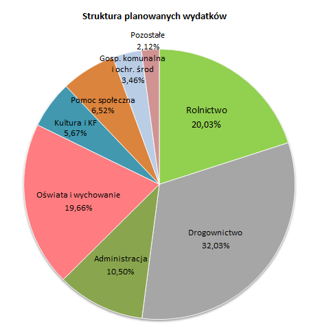 Struktura wydatków 2024