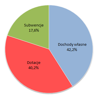 Struktura planowanych dochodów
